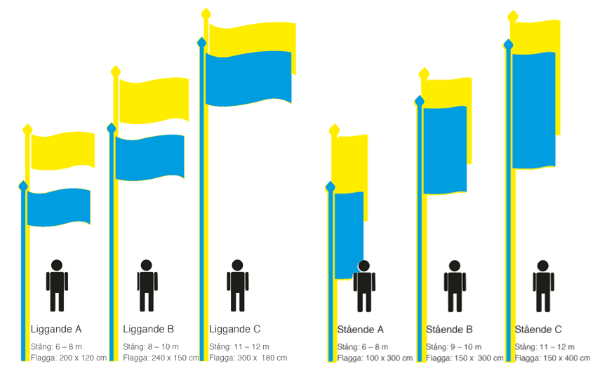 Size of flag in relation to the length of the flagpole. Flags produced by Sweden Storlek på flagga i förhållande till Flaggstångens Längd. Flaggor producerade av Sverige